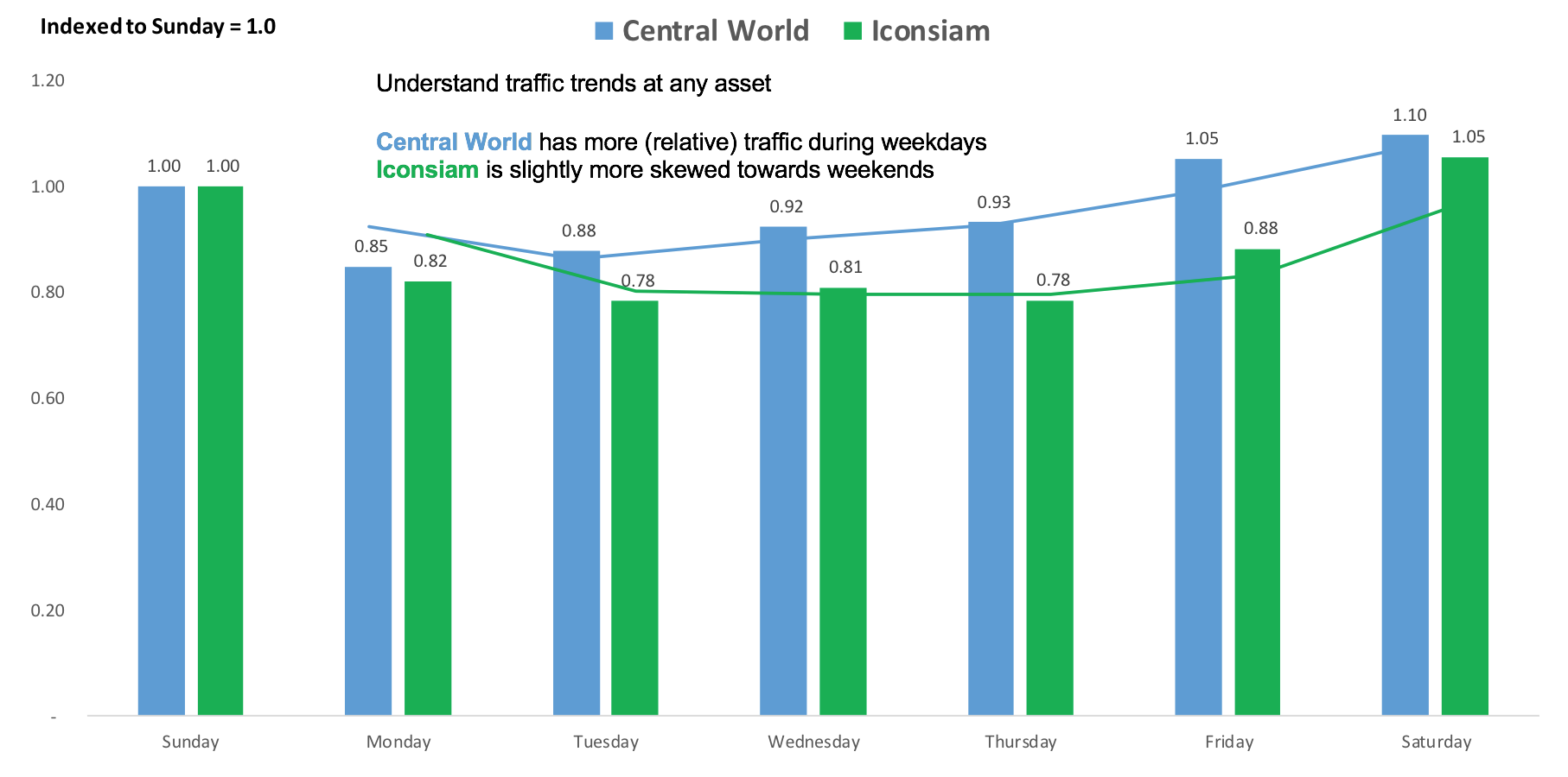 Bangkok’s Central World traffic