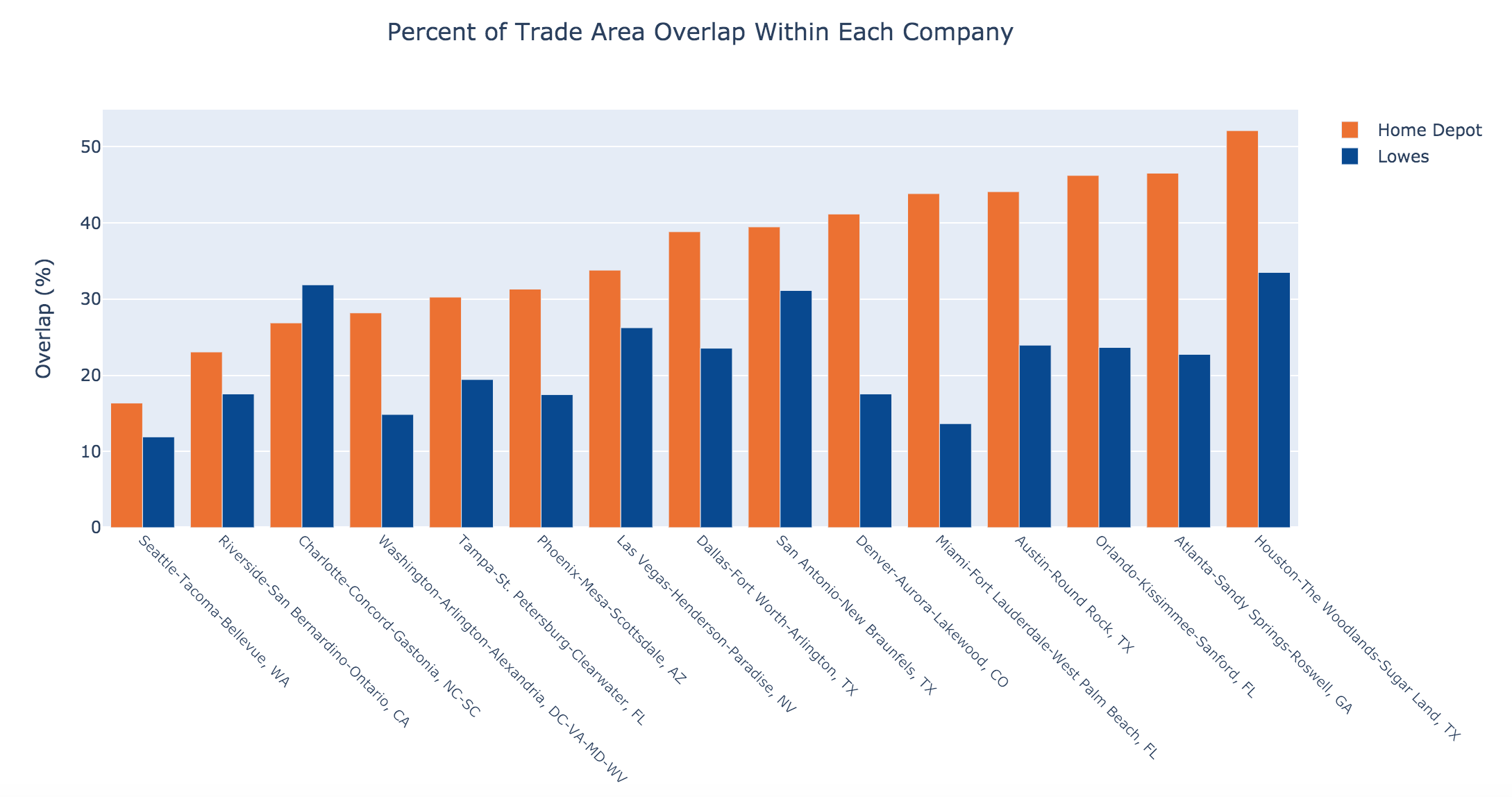 Trade Area Overlap Within Home Depot and Lowes