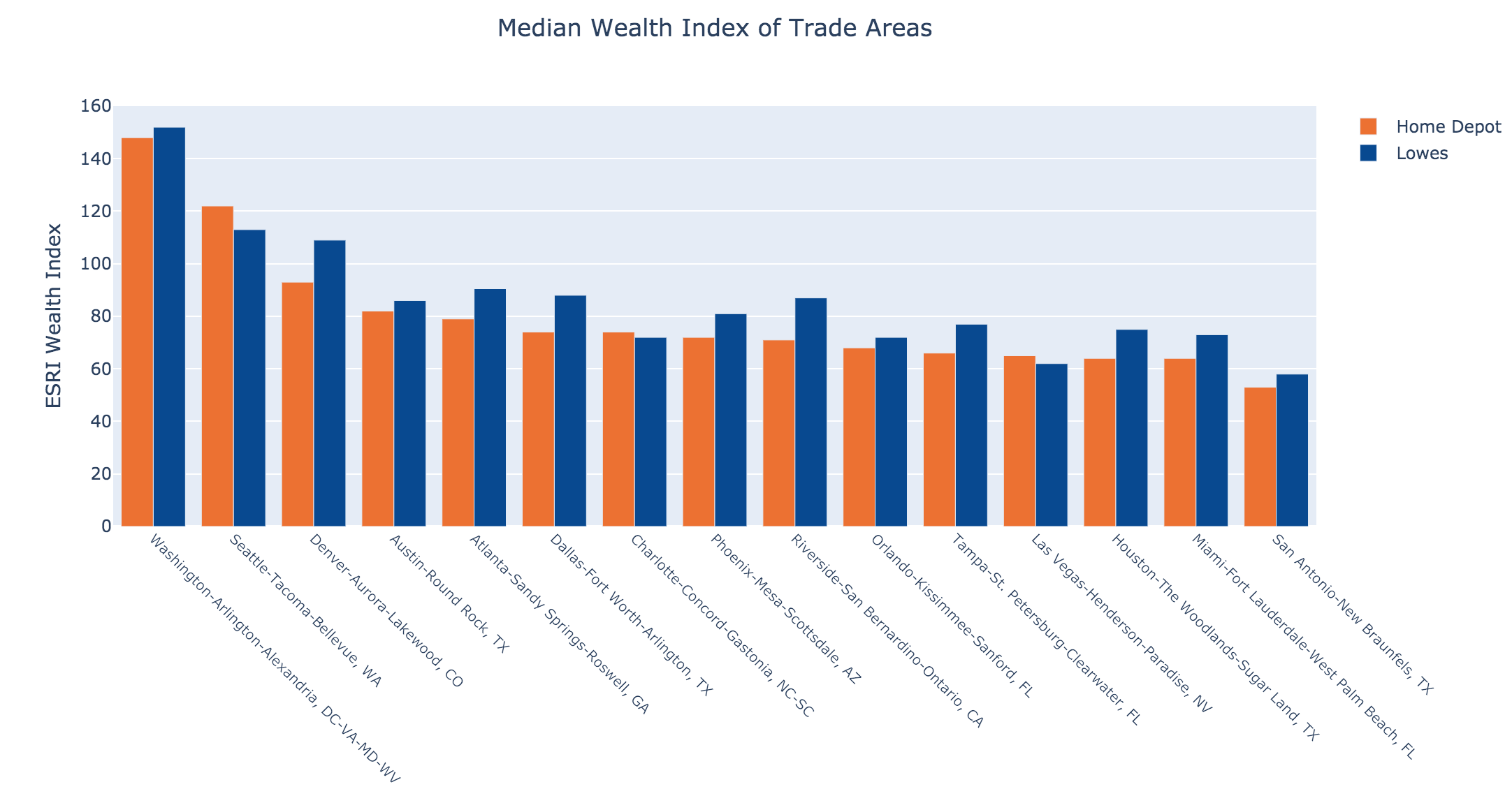 Median Wealth Index per Trade Area