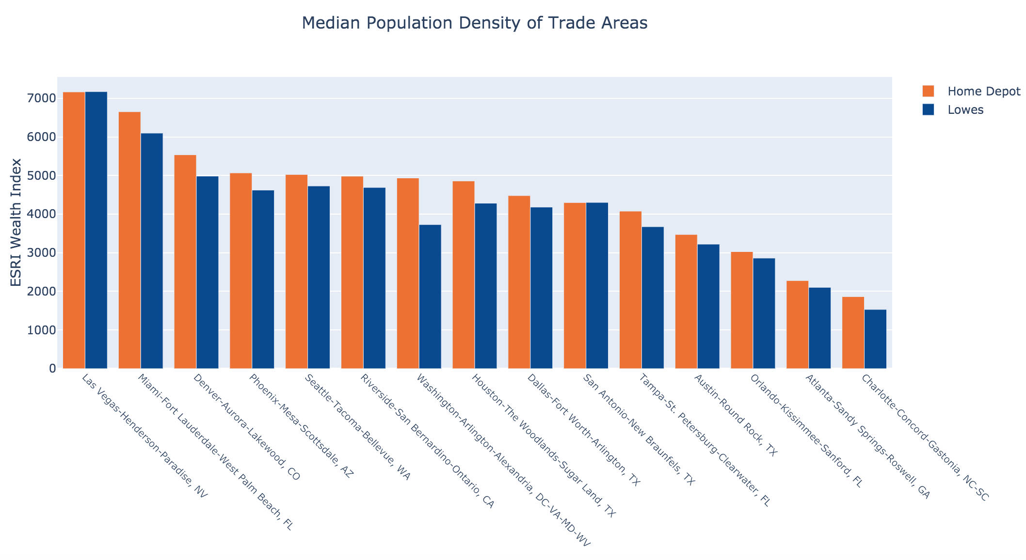 Median Population Density of Trade Areas