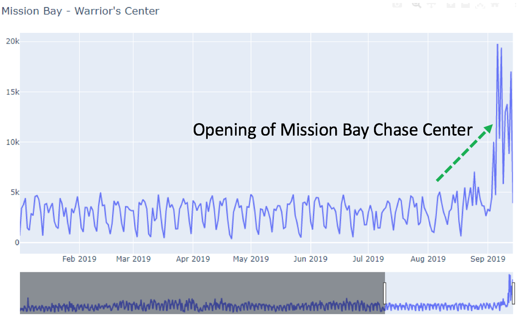 Mission Bay Chase Center Opening Traffic Uptick