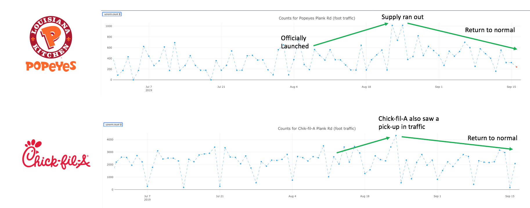 Above: Traffic peaked around Aug 20th and subsequently fell for both Popeyes and Chick-fil-A.