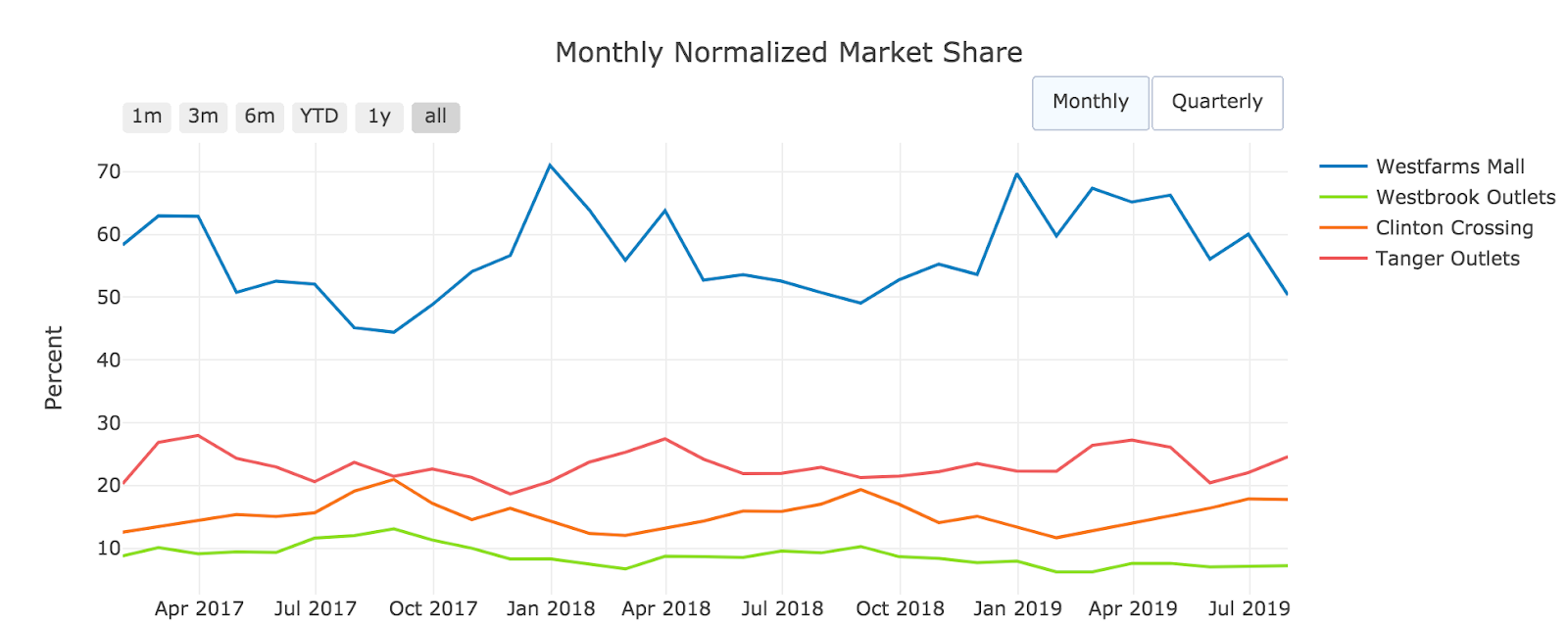 foot traffic trends