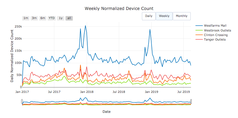 weekly normalized device count