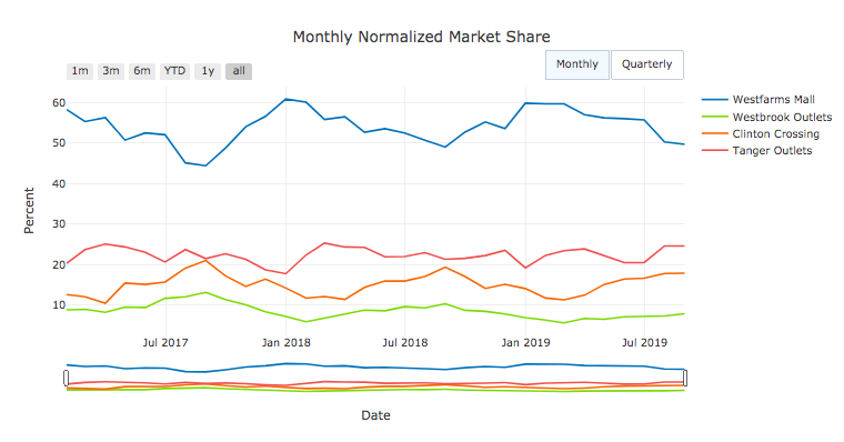 monthly normalized market share