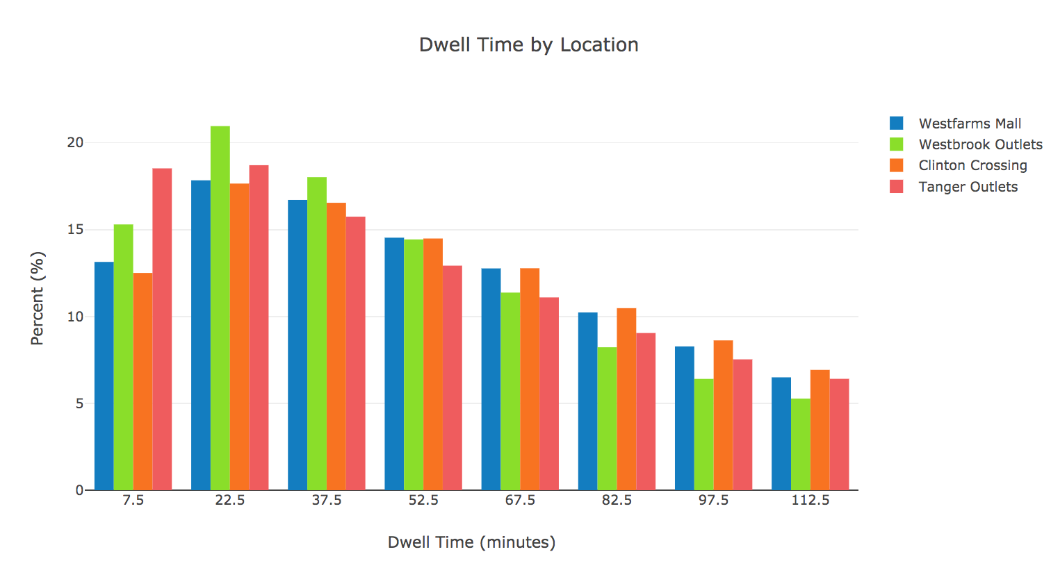 Westfarms Mall dwell time