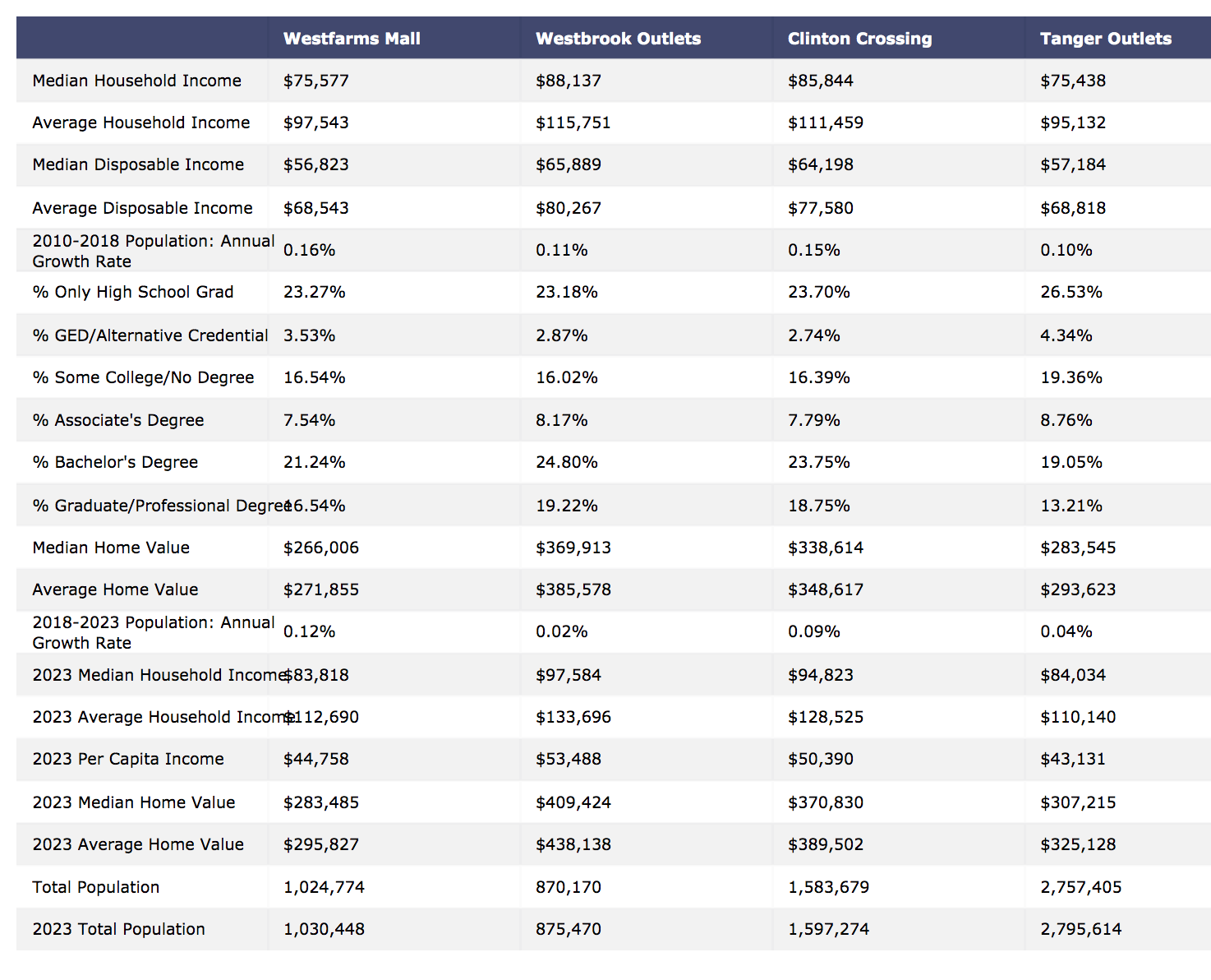 location-specific demographic trends