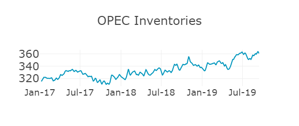 OPEC Oil Inventories