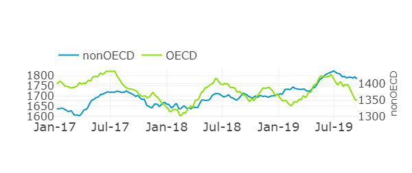 nonOECD OECD Oil Inventories