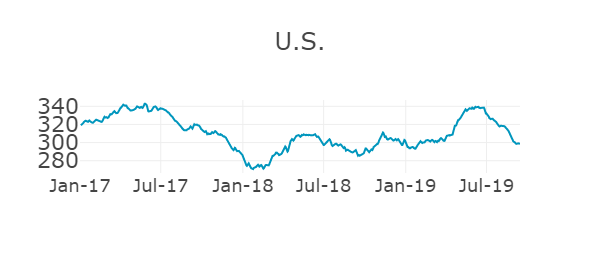 United States Oil Inventories