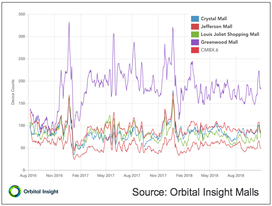 Foot traffic at Sears-embedded malls