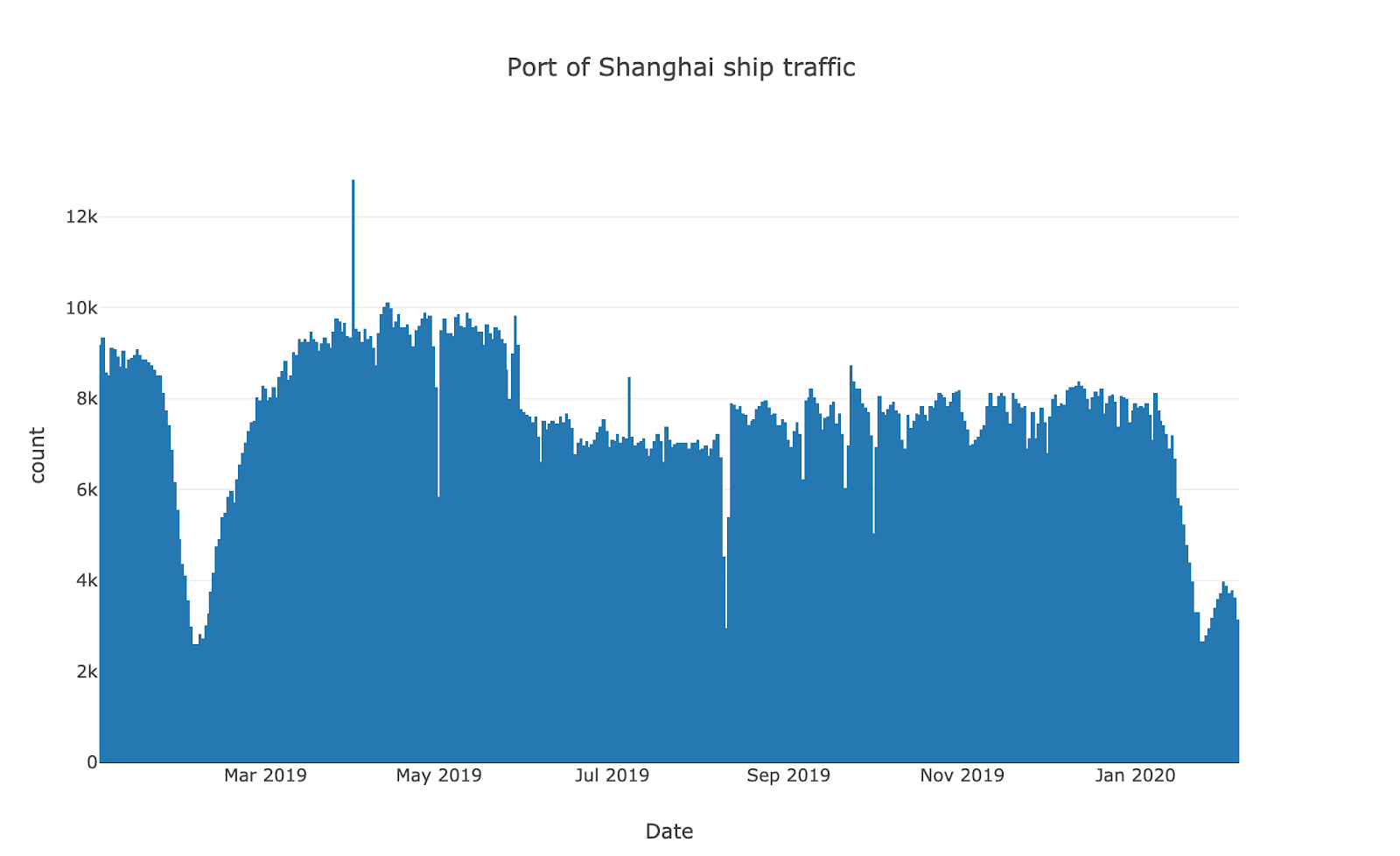 Orbital Insight AIS Data