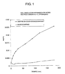 Imagen de la patente FORMULACIONES DE DISPERSIONES SOLIDAS DE ACETATO DE BAZEDOXIFENO.