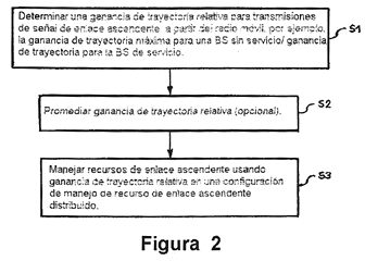 Imagen de la patente METODO Y APARATO PARA UTILIZAR MEDICIONES RELACIONADAS CON GANANCIA DE TRAYECTORIA RELATIVA DE ENLACE ASCENDENTE PARA SOPORTAR EL MANEJO DE RECURSO DE ENLACE ASCENDENTE.