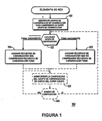 Imagen de la patente METODO Y APARATO PARA FACILITAR LA ASIGNACION DE RECURSOS DE COMUNICACION PARA SUPER GRUPOS.