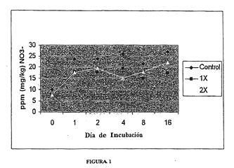 Imagen de la patente MEZCLAS DE FERTILIZANTE-POLIMERO QUE INHIBEN LA NITRIFICACION EN LOS SUELOS.