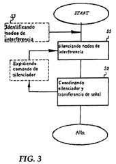 Imagen de la patente MeTODO Y DISPOSICIoN PARA TRANSFERENCIA MEJORADA SILENCIANDO NODOS DE INTERFERENCIA.