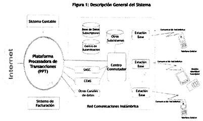 Imagen de la patente SISTEMA PARA HABILITAR A UN OPERADOR DE TELECOMUNICACIONES PROPORCIONAR SERVICIOS DE TRANSACCIONES FINANCIERAS Y METODOS PARA IMPLEMENTAR TALES TRANSACCIONES