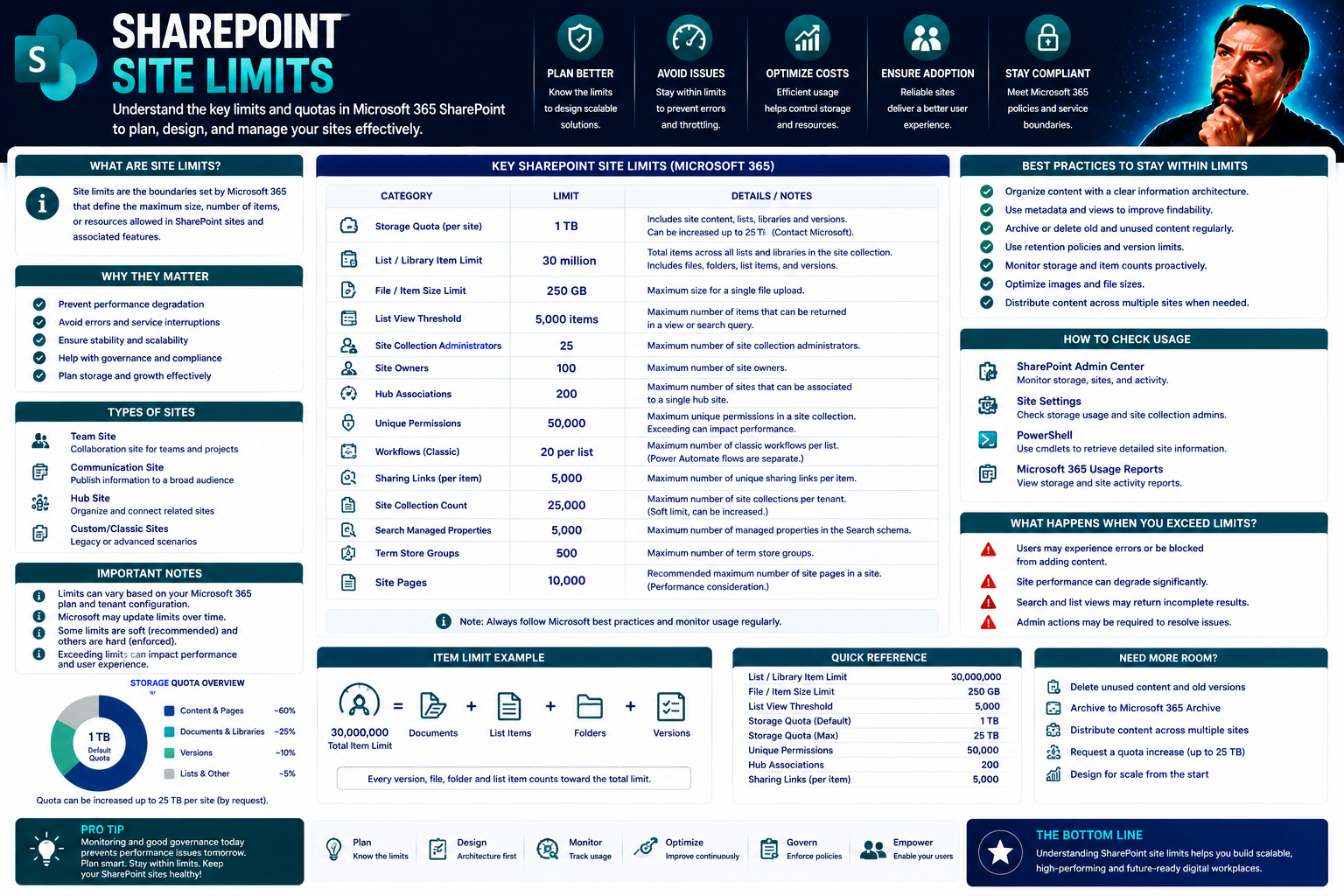 SharePoint Site Limits Explained: Essential Guide for Microsoft 365