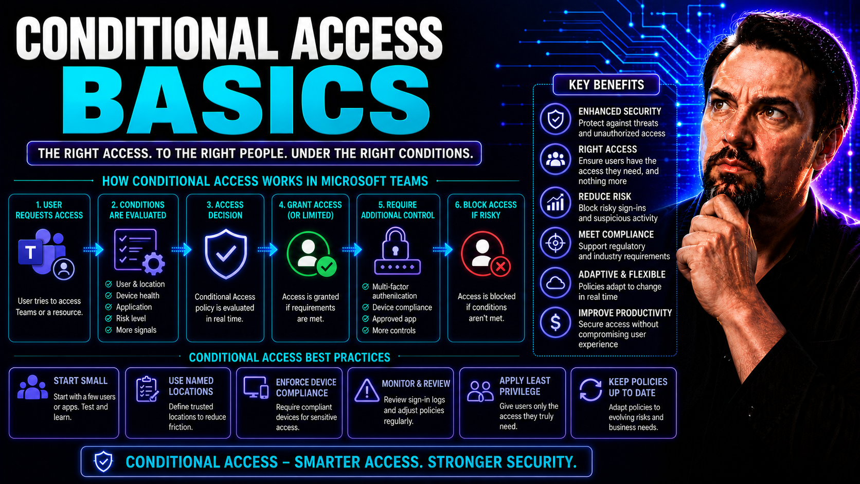 Conditional Access Basics: Building a Zero-Trust Foundation in Microsoft 365 Conditional Access Basics: Building a Zero-Trust Foundation in Microsoft 365