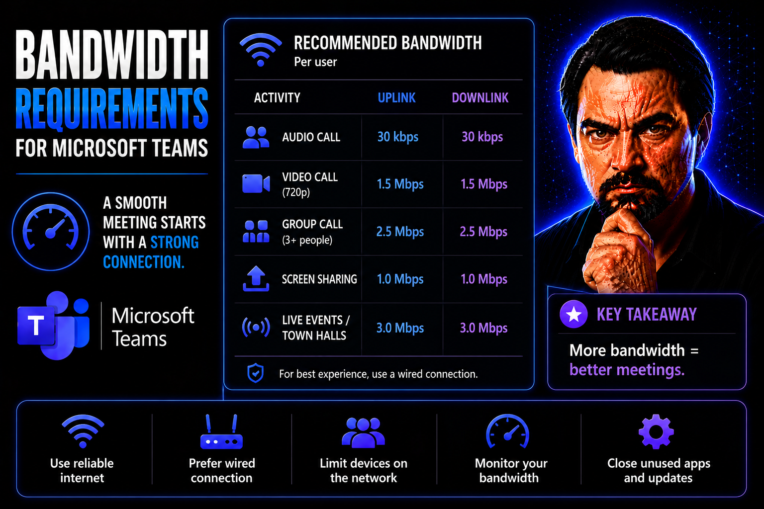 Bandwidth Requirements Explained: The Complete Guide for Microsoft Teams and Digital Workplaces
