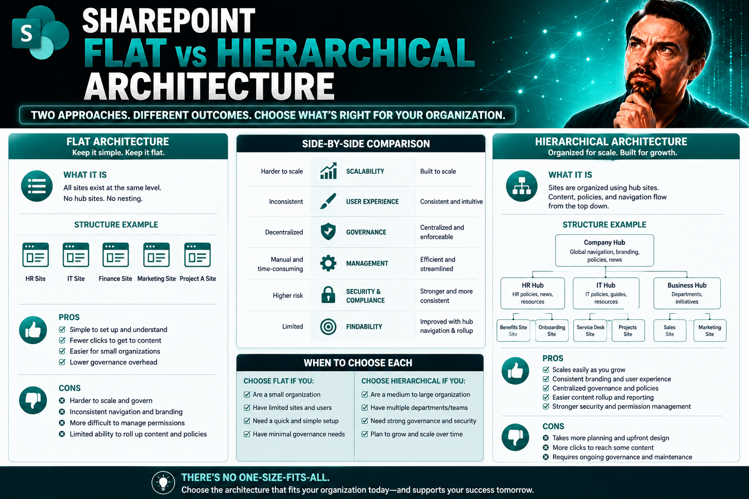 Flat vs Hierarchical Architecture: What Every Leader Should Know