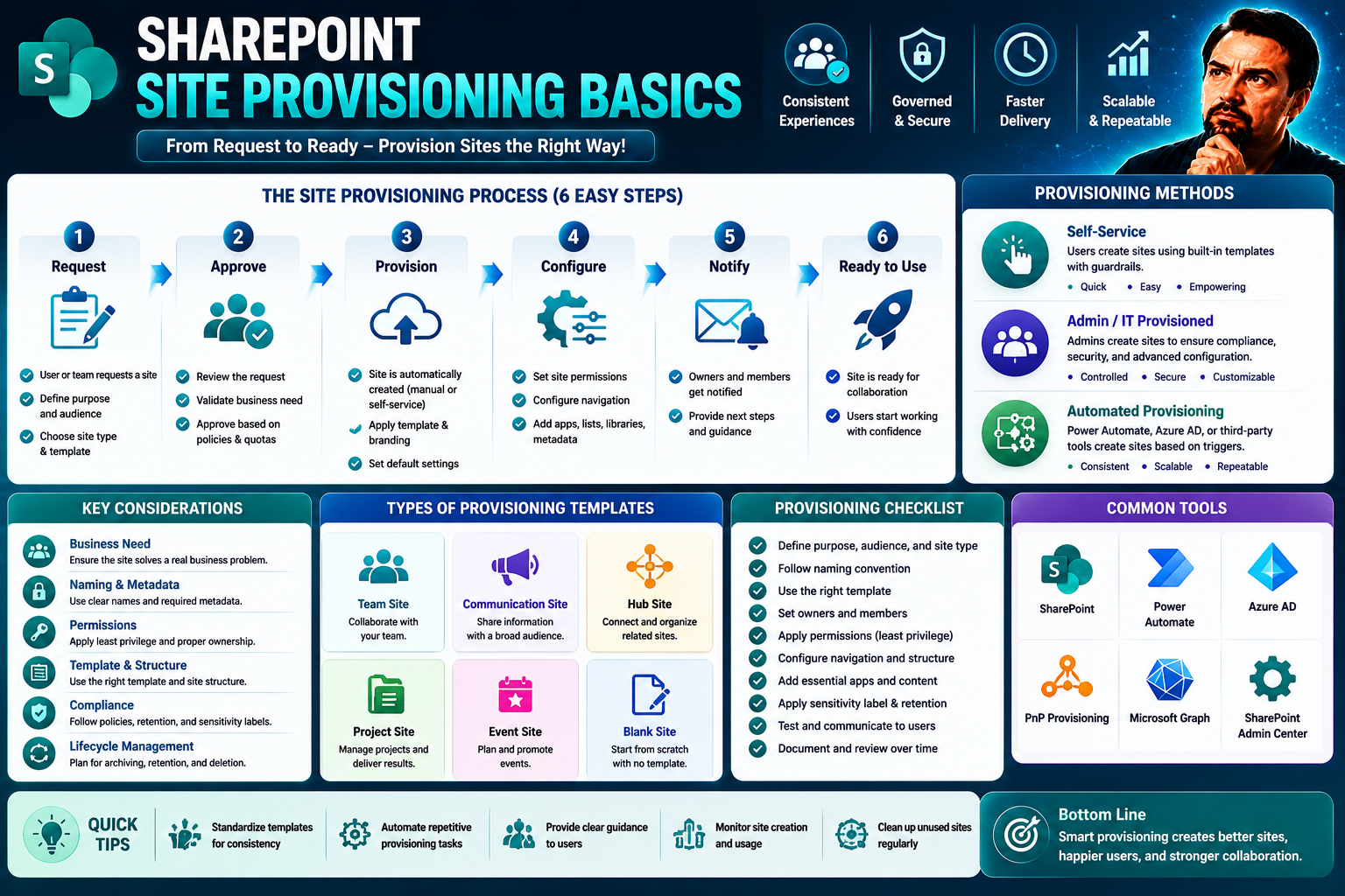 Site Provisioning Basics: The Foundation of Modern Collaboration