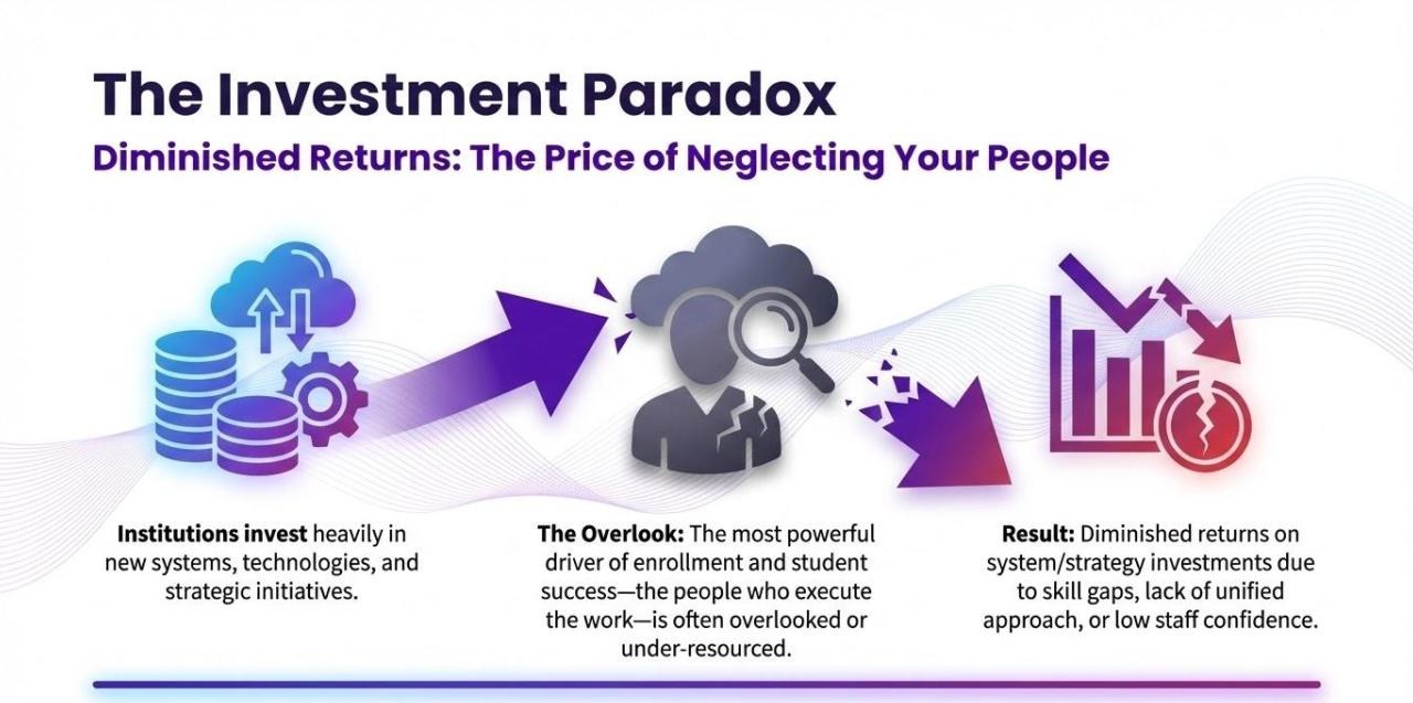 The Unbreakable Link: Coaching, Staff Development, and Sustainable Enrollment Growth