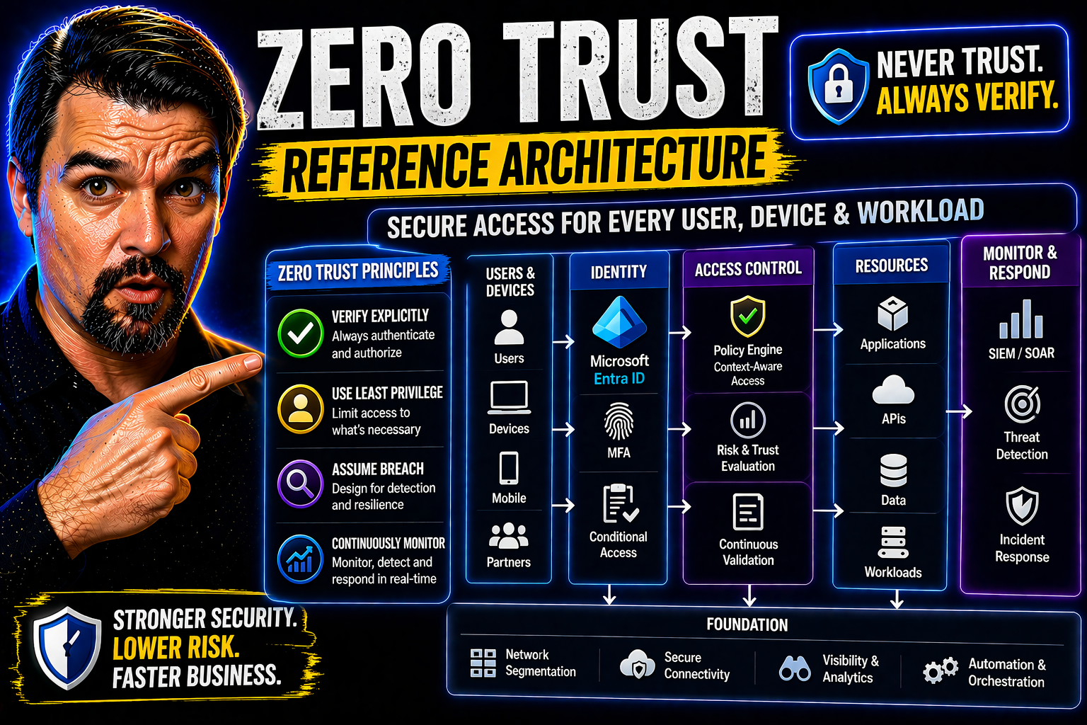 Zero Trust Reference Architecture Explained