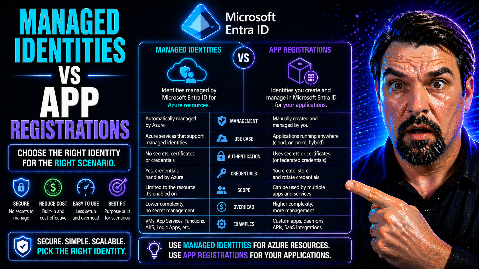 Managed Identities vs App Registrations in Azure: Key Differences and Best Practices
