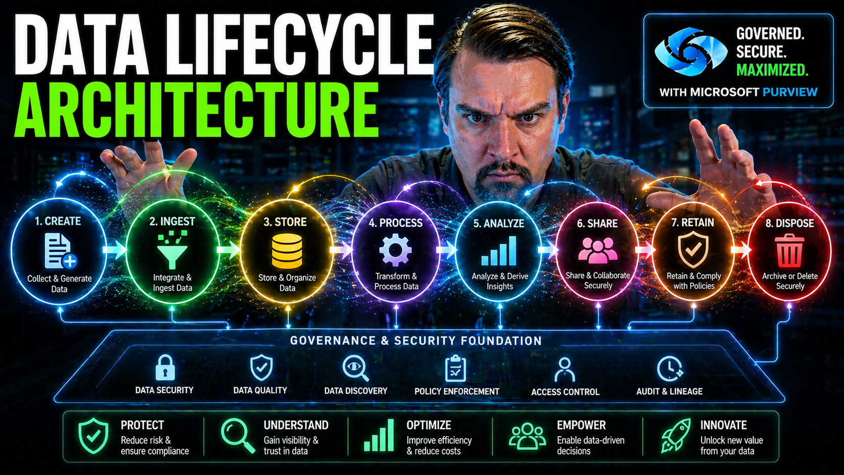 Data Lifecycle Architecture: A Framework for Modern Organizations