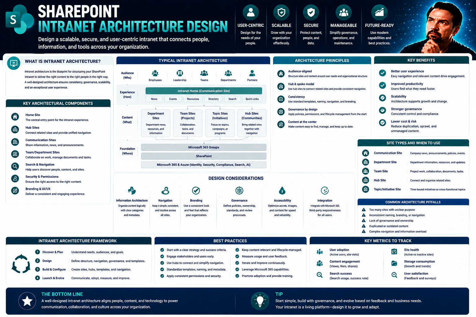 Intranet Architecture Design With SharePoint: A Comprehensive Guide Intranet Architecture Design With SharePoint: A Comprehensive Guide