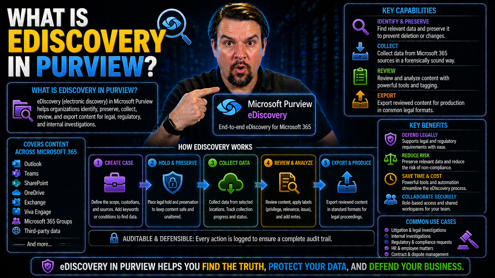 What Is eDiscovery in Purview? Microsoft Purview eDiscovery Explained