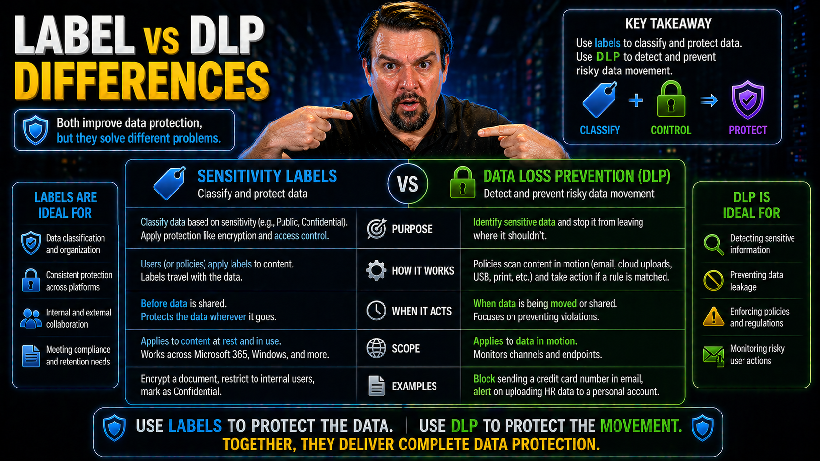 Label vs DLP Differences in Microsoft 365 and Azure