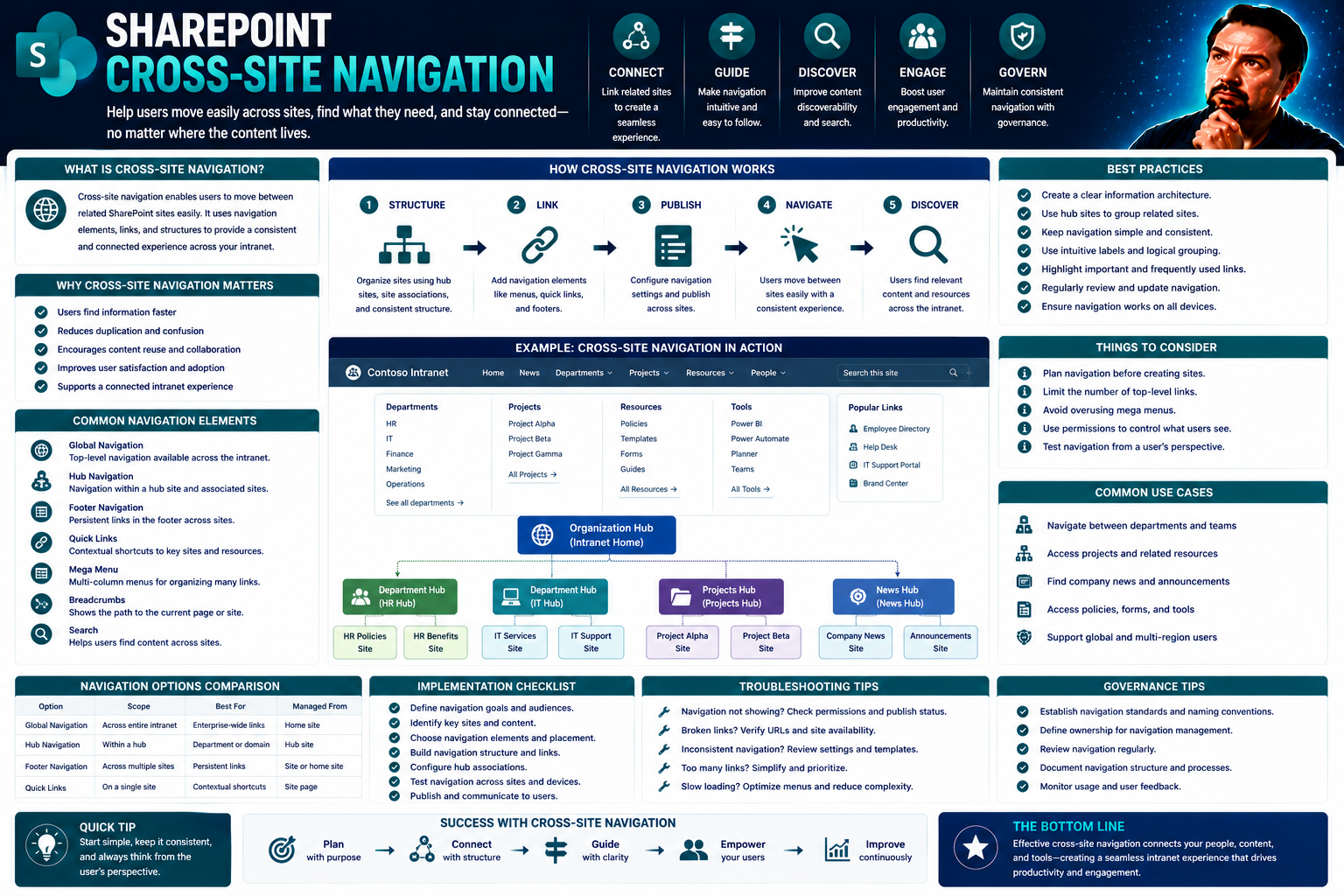 Cross-Site Navigation in SharePoint: Best Practices for Seamless User Experience