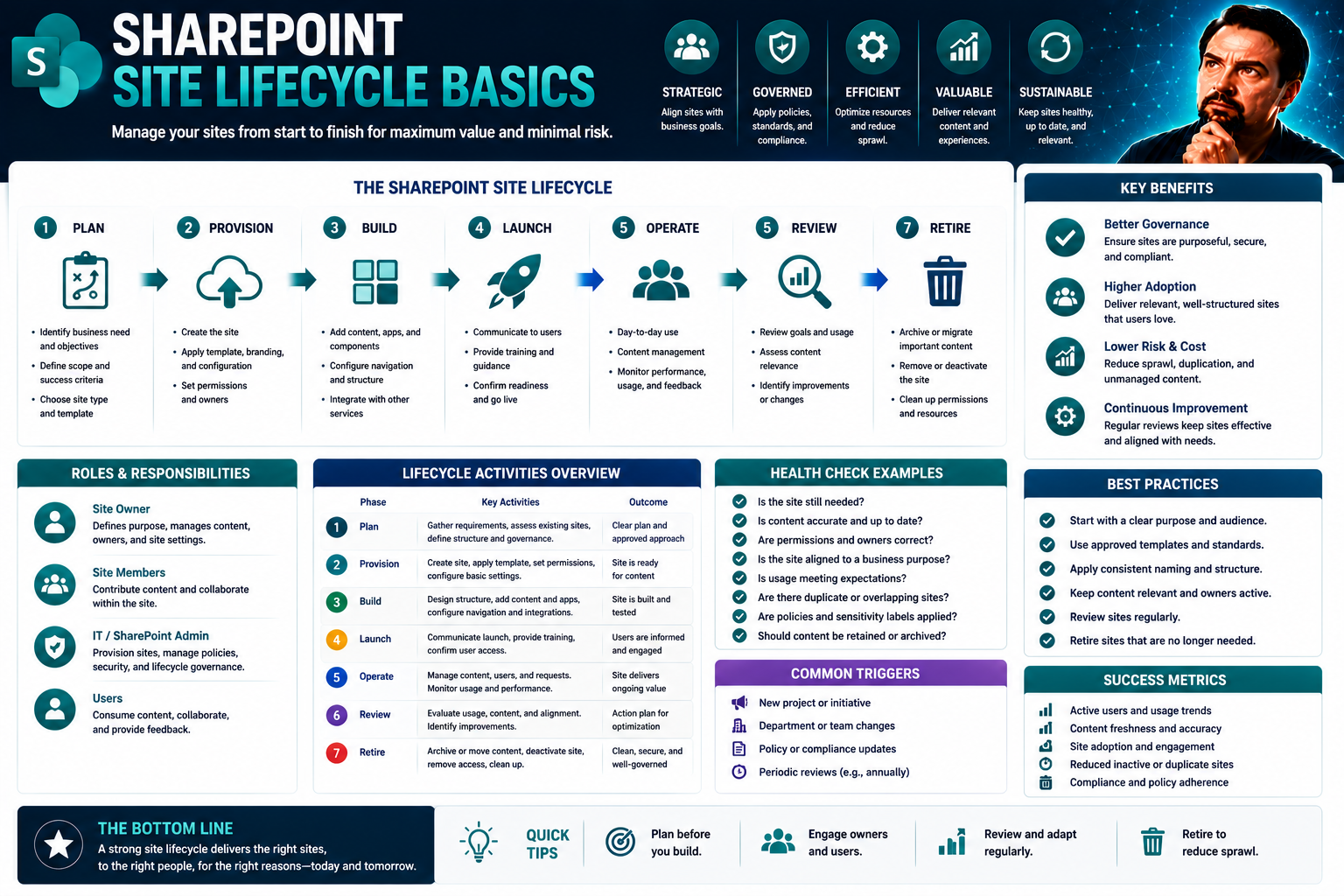 Site Lifecycle Basics in SharePoint: A Complete Guide for Microsoft 365 Governance Site Lifecycle Basics in SharePoint: A Complete Guide for Microsoft 365 Governance