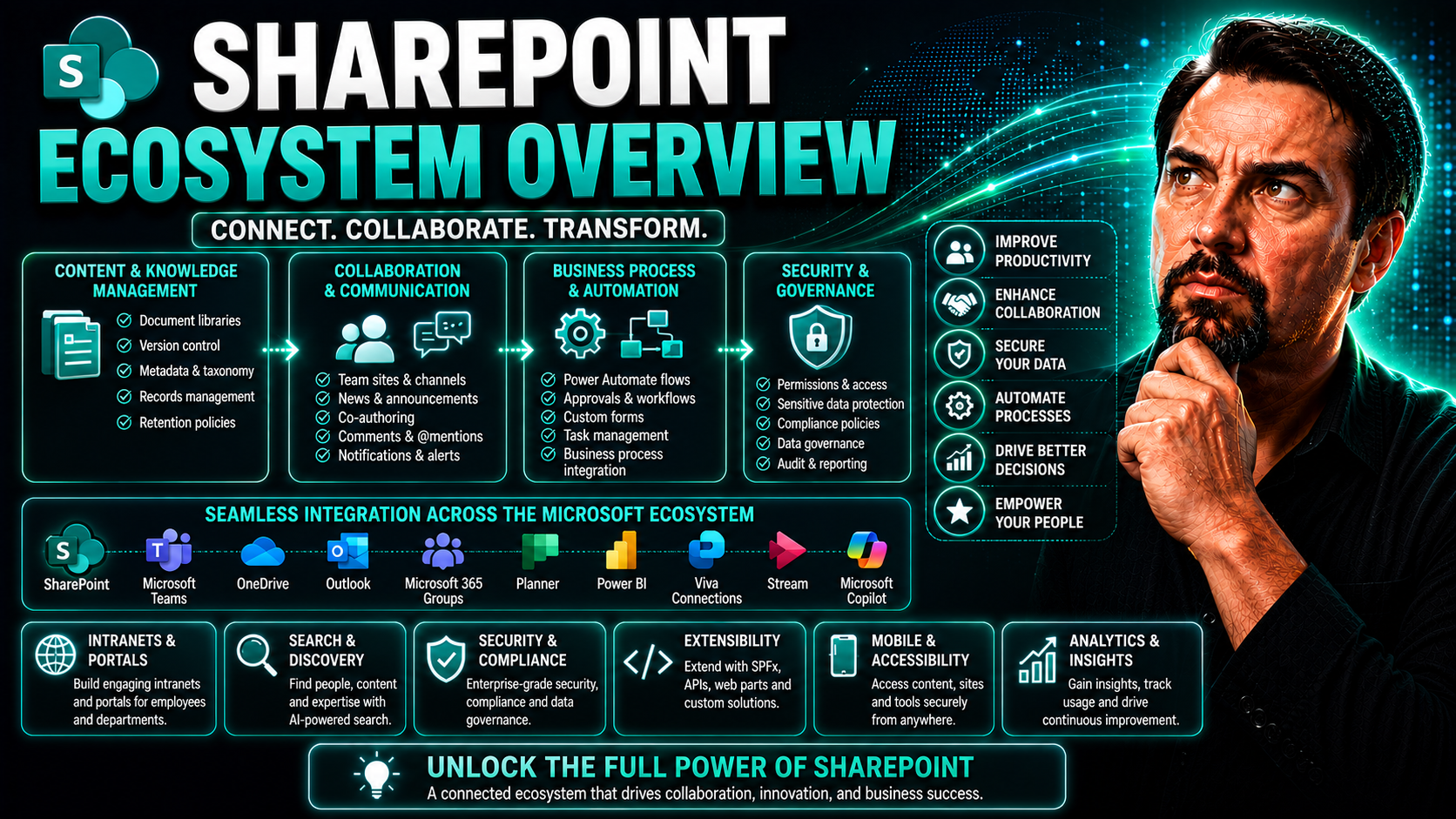SharePoint Ecosystem Overview: How Microsoft 365 Powers Modern Collaboration