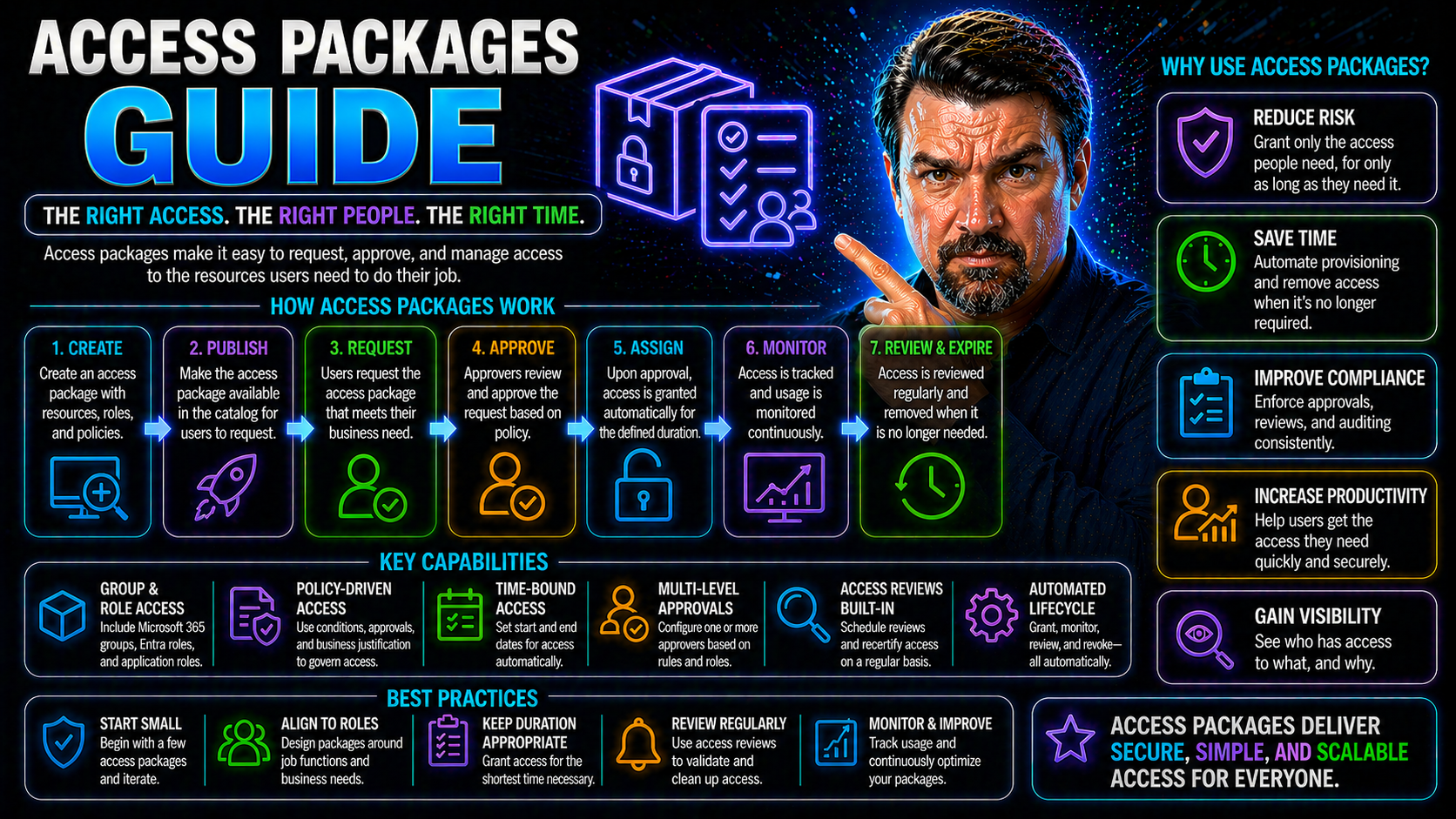 Access Packages Guide for Microsoft Entra ID and Entitlement Management