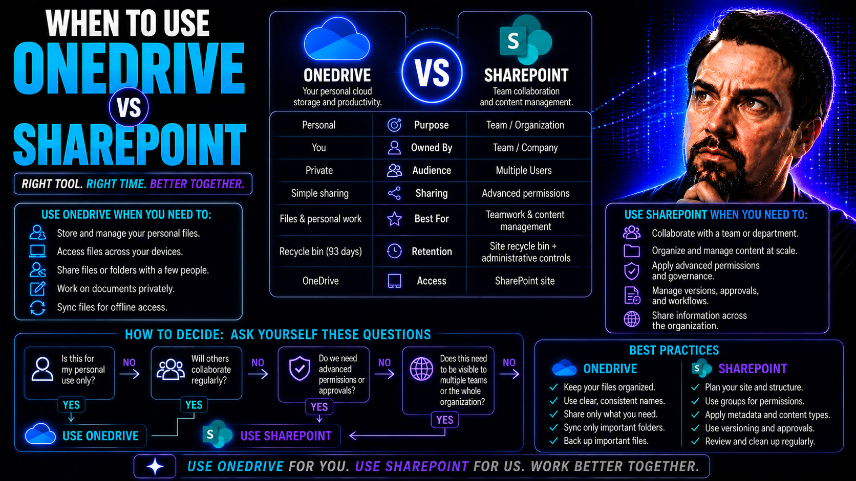 When to Use OneDrive vs SharePoint