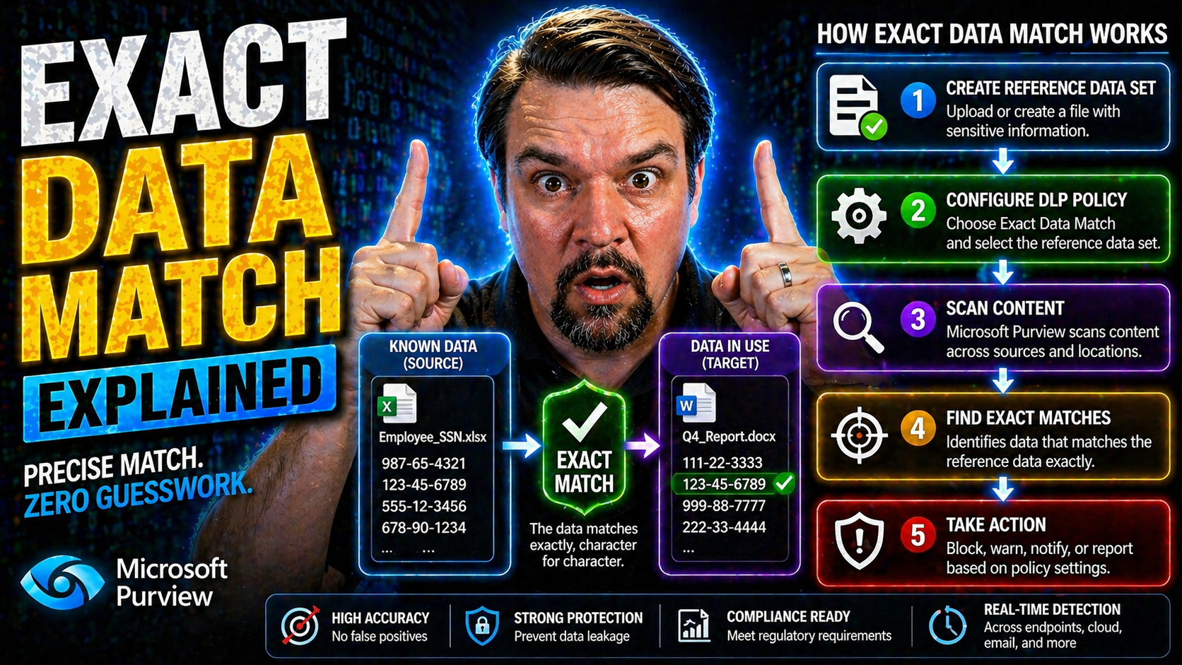 Exact Data Match Explained: How EDM Transforms Data Security