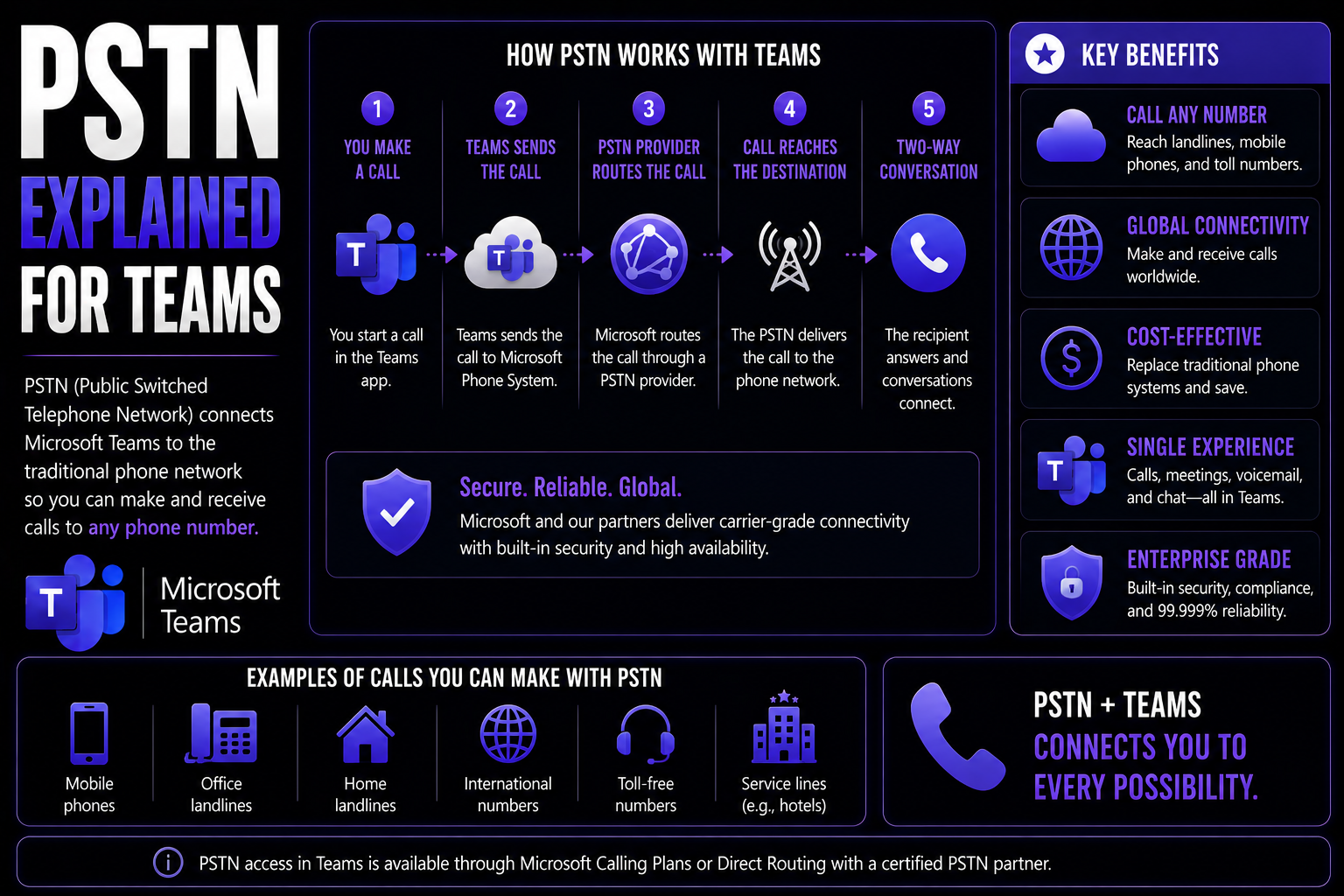 PSTN Explained for Teams: Understanding Calling Integration with Microsoft Teams PSTN Explained for Teams: Understanding Calling Integration with Microsoft Teams