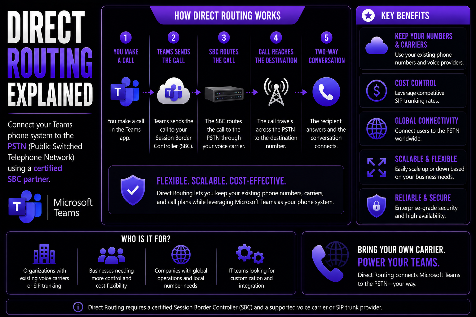 Direct Routing Explained for Microsoft Teams: A Practical Guide Direct Routing Explained for Microsoft Teams: A Practical Guide