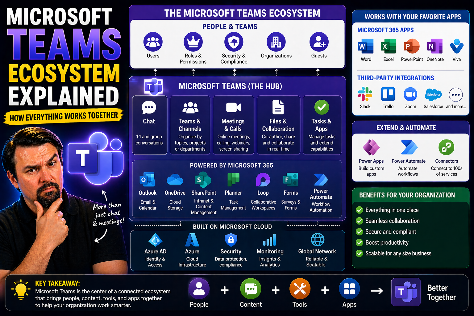 Microsoft Teams Ecosystem Explained: The Ultimate Guide to Digital Transformation and Collaboration