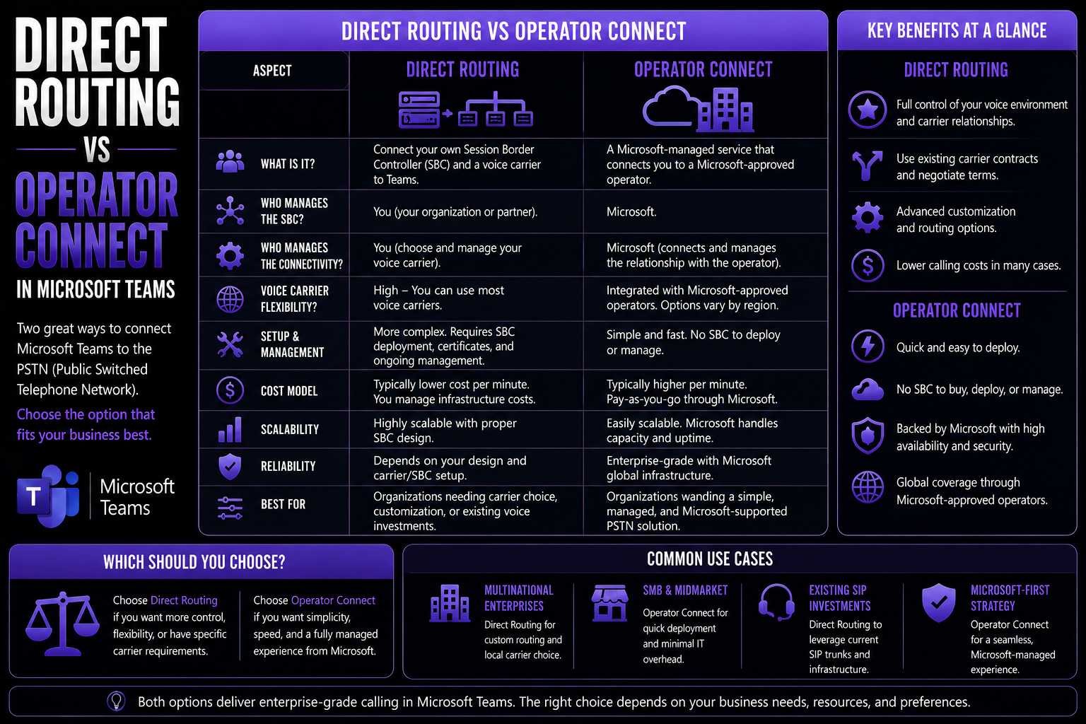 Direct Routing vs Operator Connect for Microsoft Teams: The Ultimate Guide