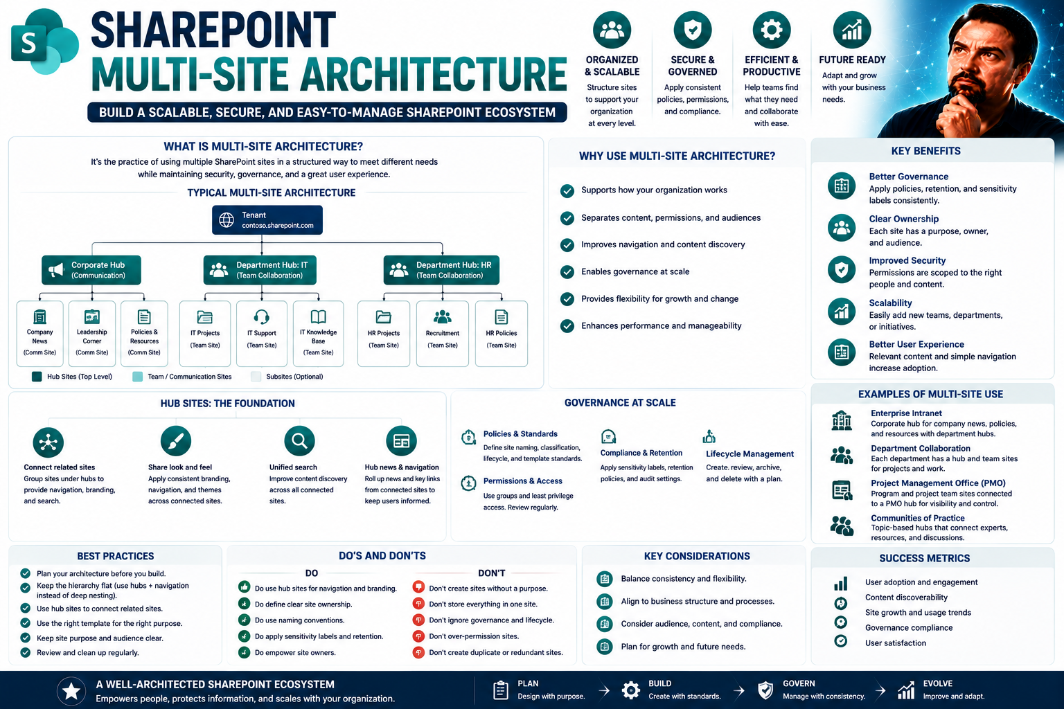 Understanding Multi-Site Architecture for Modern Enterprises