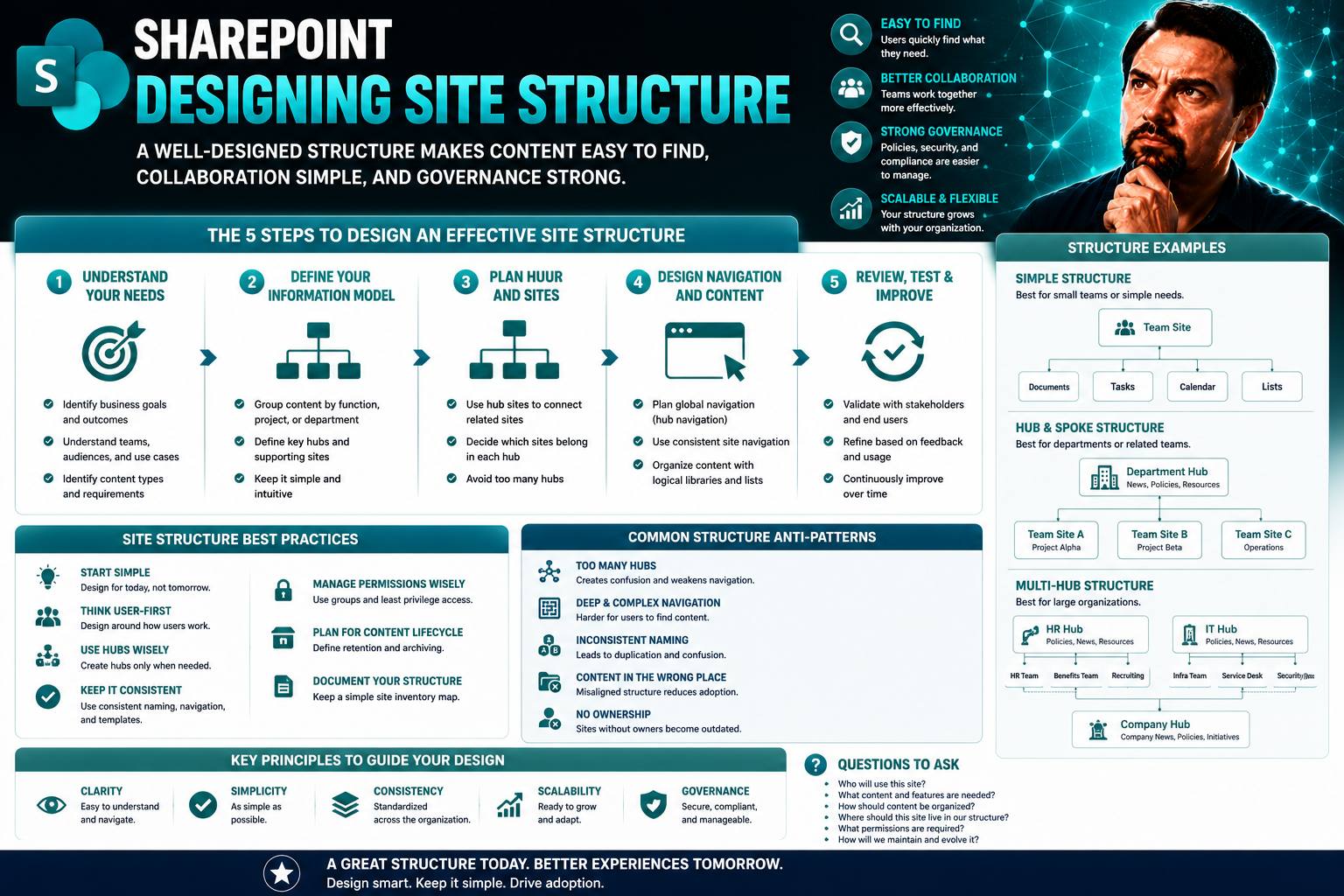 Designing Site Structure for SharePoint and Microsoft Teams: The Complete Guide Designing Site Structure for SharePoint and Microsoft Teams: The Complete Guide