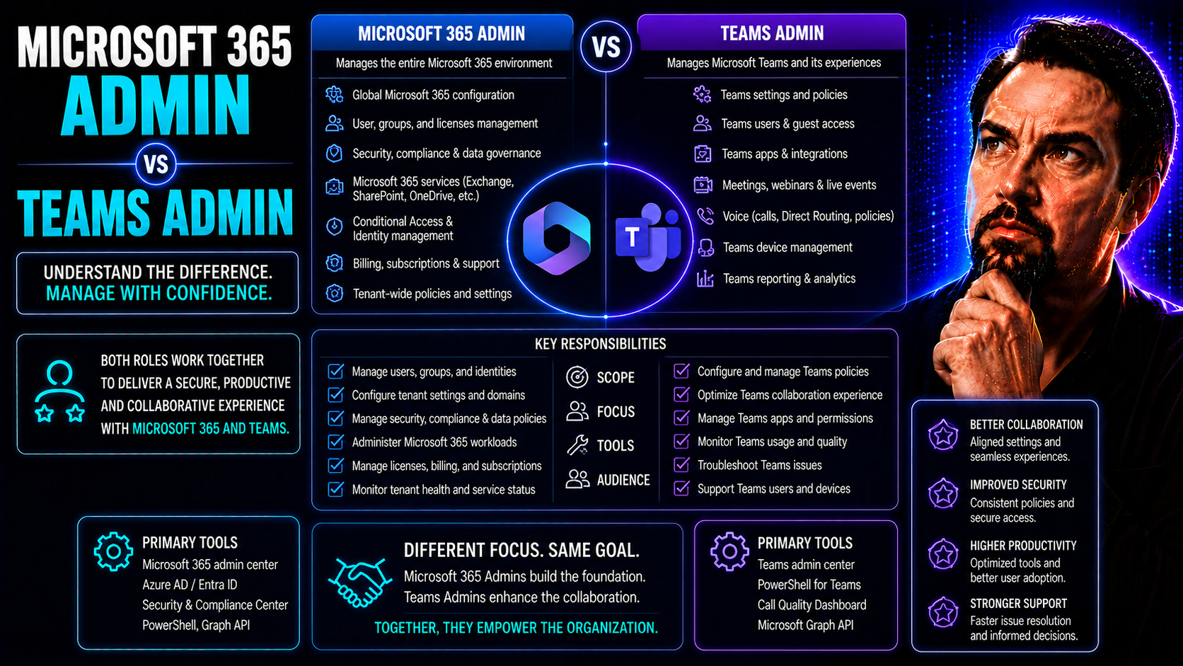 Microsoft 365 Admin vs Teams Admin: Roles, Responsibilities, and Best Practices Microsoft 365 Admin vs Teams Admin: Roles, Responsibilities, and Best Practices