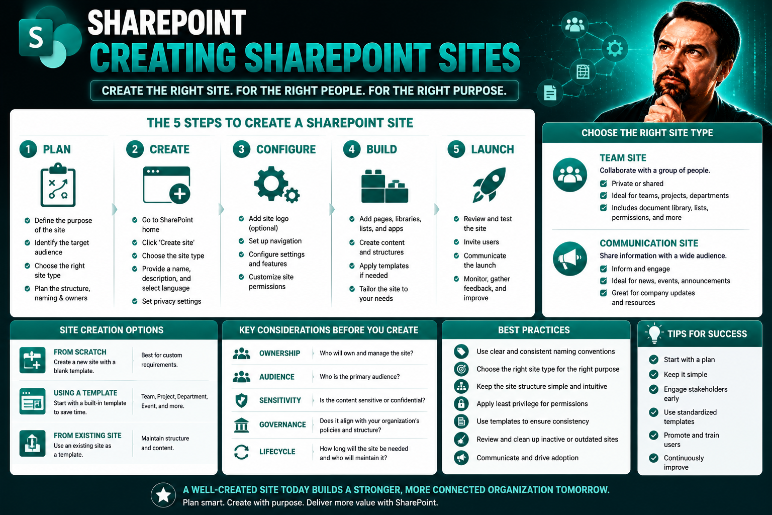 Creating SharePoint Sites: The Complete Guide for Modern Collaboration