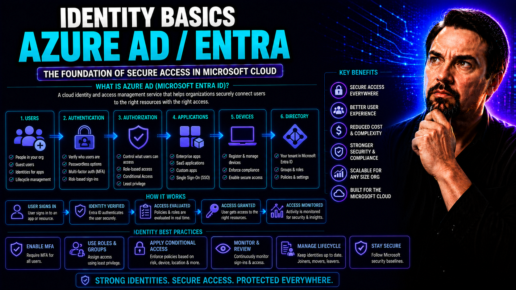 Identity Basics with Microsoft Entra ID and Azure AD: A Complete Guide Identity Basics with Microsoft Entra ID and Azure AD: A Complete Guide
