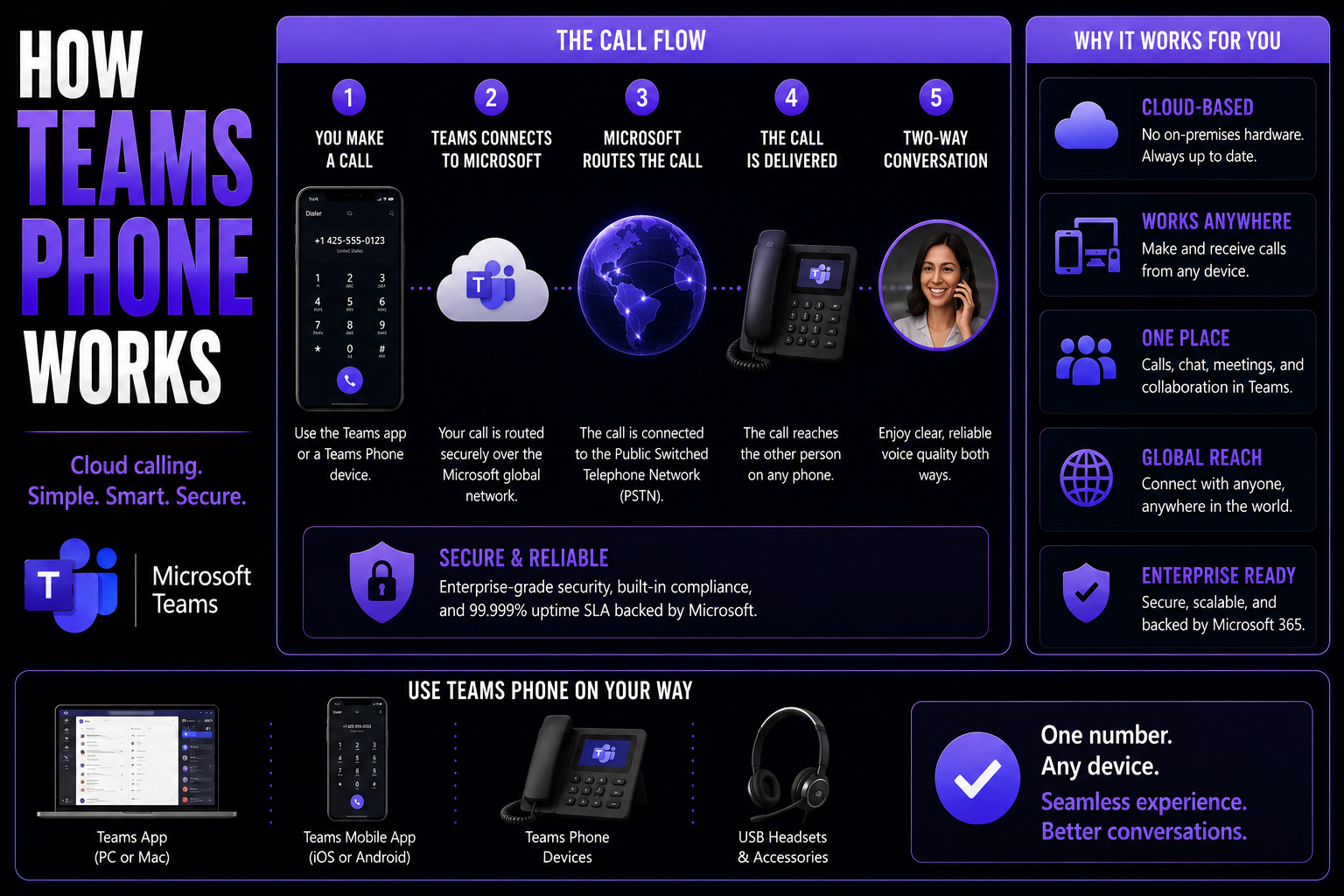How Teams Phone Works: The Complete Microsoft Teams Phone Guide